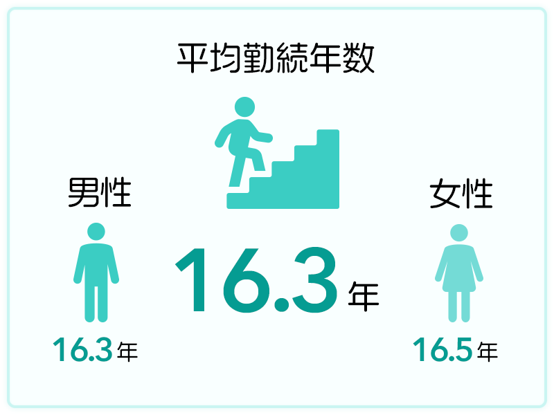 平均勤続年数 16.3年 男性16.3年、女性16.5年