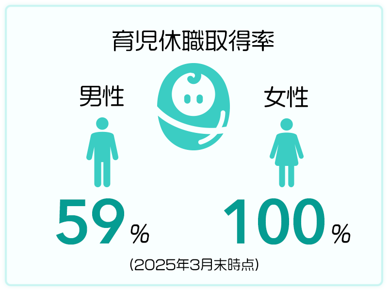 育児休暇取得率 男性59%、女性100%(2025年3月末時点)