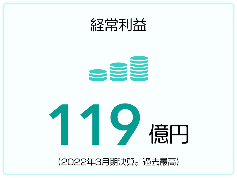 経常利益 119億円（2022年3月期決算。過去最高）