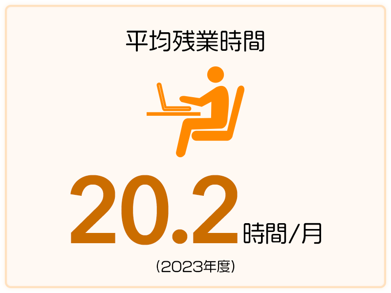 平均残業時間 20.2時間/月（2023年度）