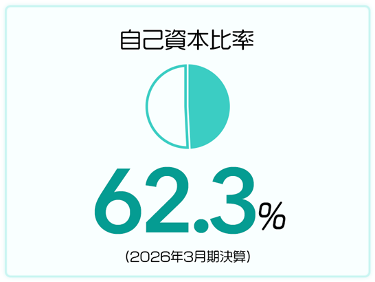 自己資本比率 62.3%（2026年3月期決算）