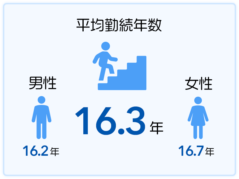 平均勤続年数 16.3年　男性16.2年、女性16.7年