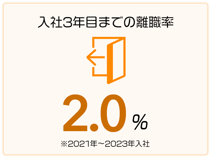入社3年目までの離職率 2.0%※2021年～2023年入社