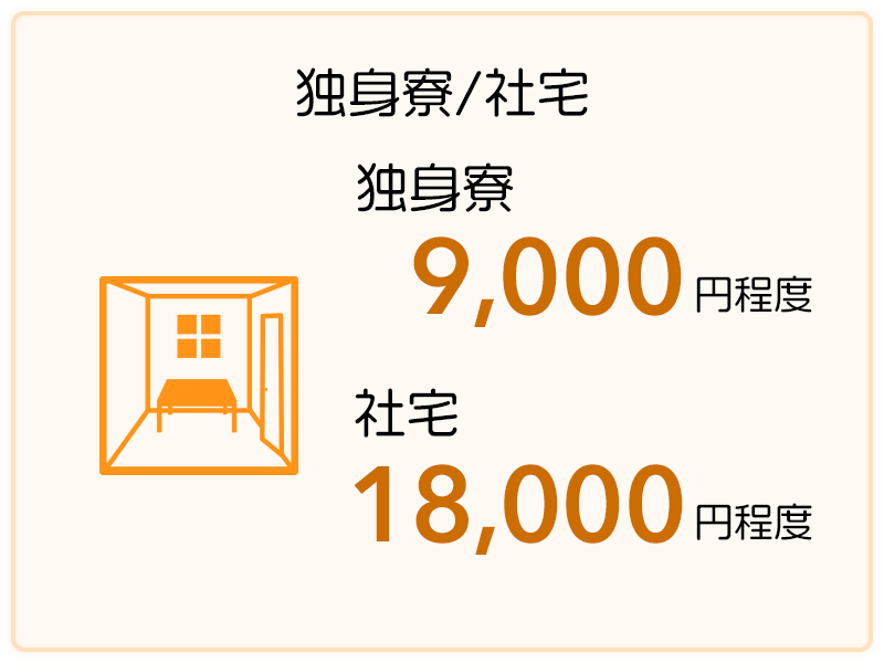 独身寮/社宅 独身寮9,000円程度、社宅18,000円程度