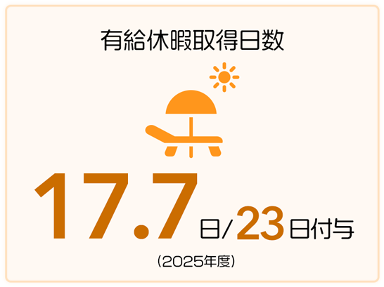 平均有給休暇取得日数 17.7日/23日付与（2025年度）