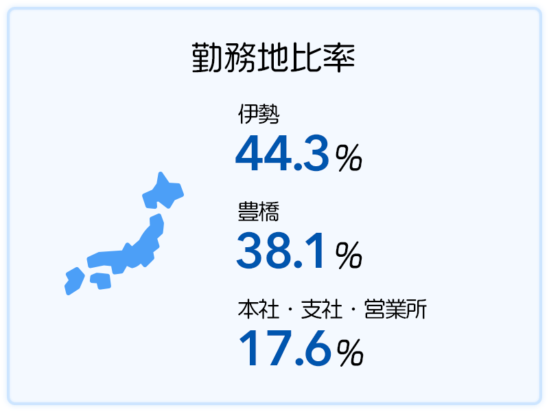 勤務地比率 伊勢44.3％、豊橋38.1％、本社・支社・営業所17.6％