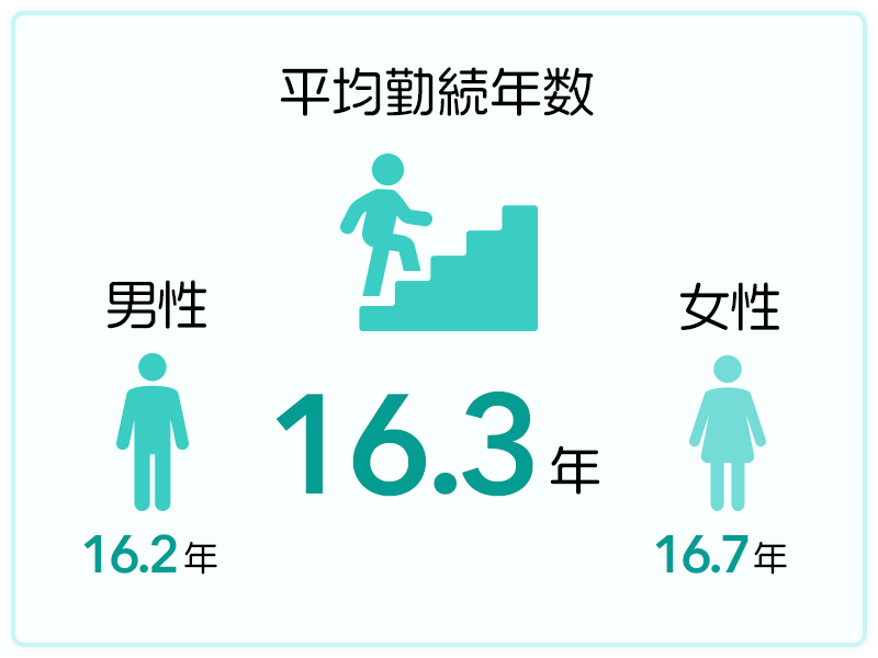平均勤続年数 16.3年 男性16.2年、女性16.7年