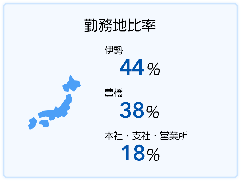 勤務地比率 伊勢44％、豊橋38％、本社・支社・営業所18％