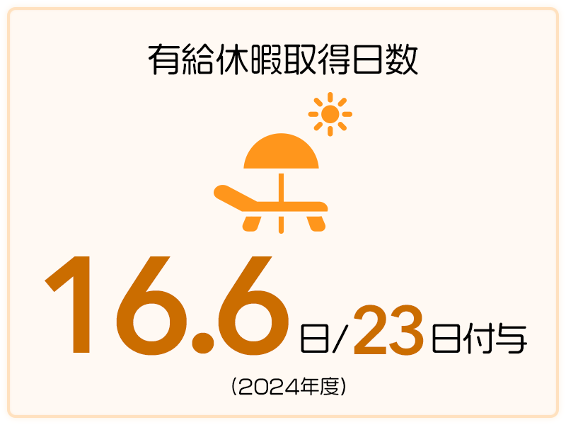 平均有給休暇取得日数 16.6日/23日付与（2024年度）