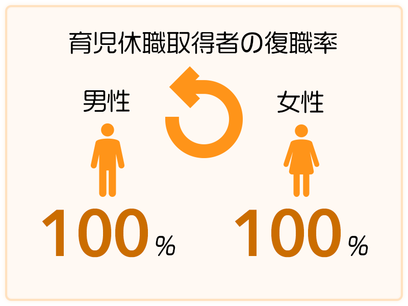 育児休職取得者の復職率 男性100%、女性100%