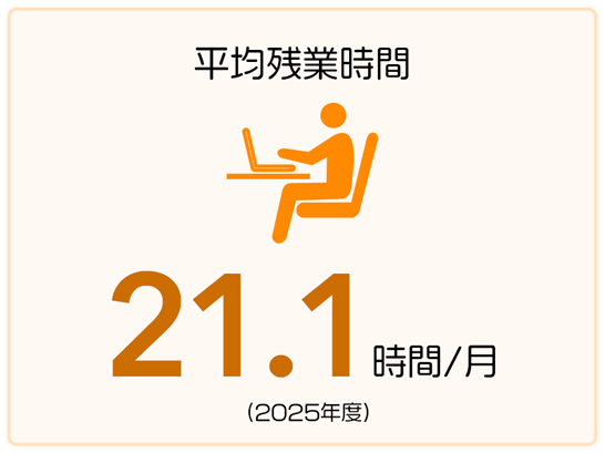 平均残業時間 21.1時間/月（2025年度）