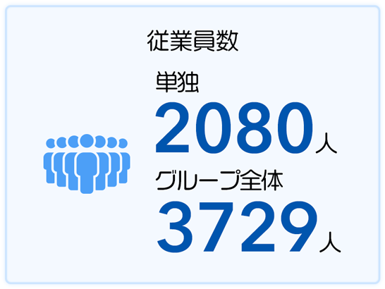 従業員数 単独2080人 グループ全体3729人
