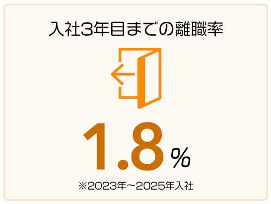 入社3年目までの離職率 1.8%※2023年～2025年入社