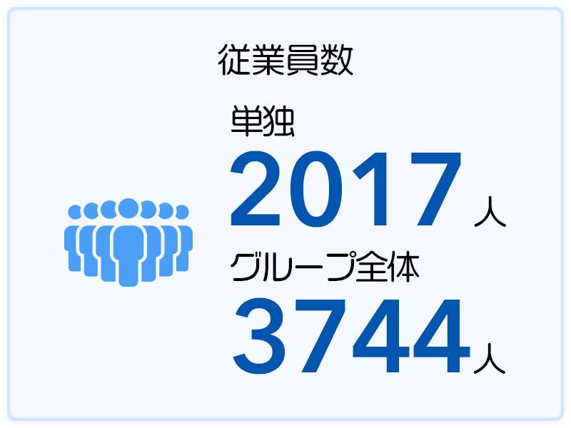 従業員数 単独2017人 グループ全体3744人