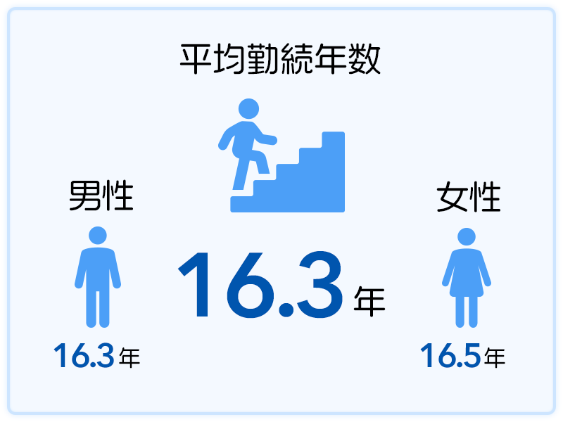 平均勤続年数 16.3年　男性16.3年、女性16.5年