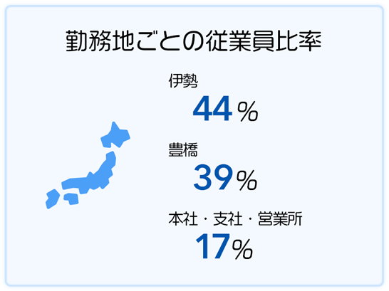 勤務地ごとの従業員比率 伊勢44％、豊橋39％、本社・支社・営業所17％