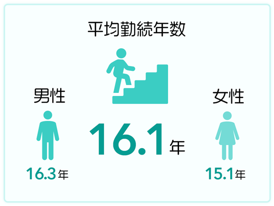 平均勤続年数 16.1年　男性16.3年、女性15.1年