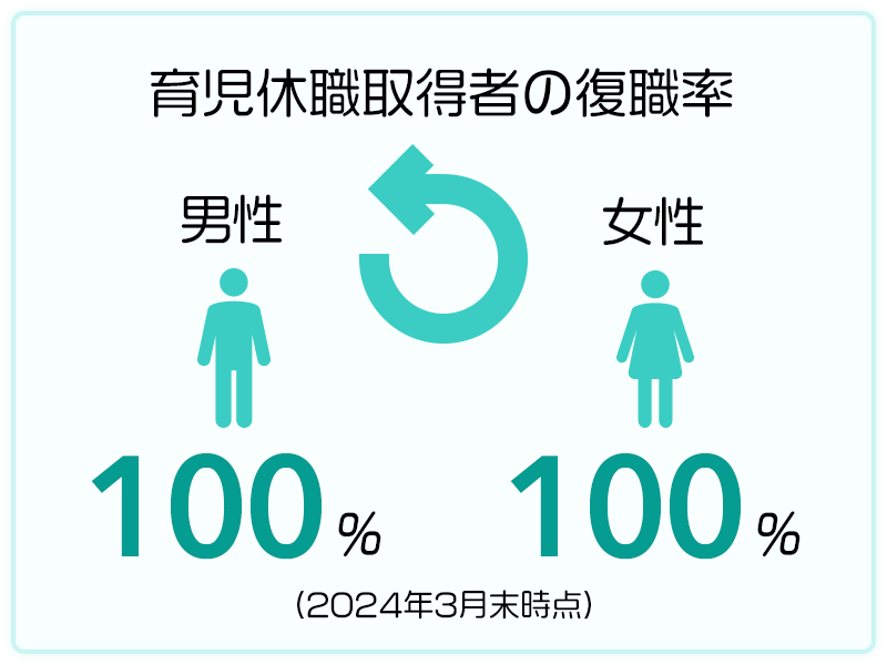 育児休暇取得者の復職率 男性100%、女性100%(2024年3月末時点)