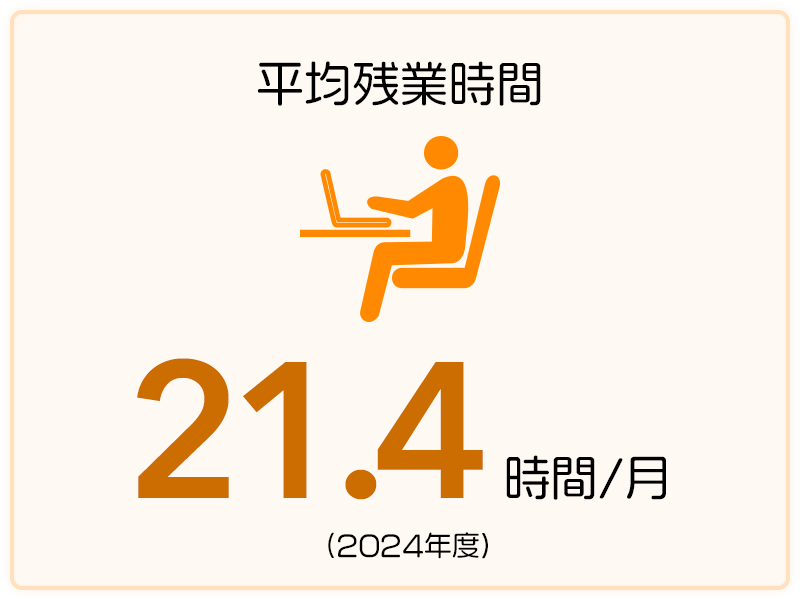 平均残業時間 21.4時間/月（2024年度）