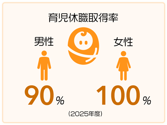 育児休職 男性90%、女性100%（2025年度）