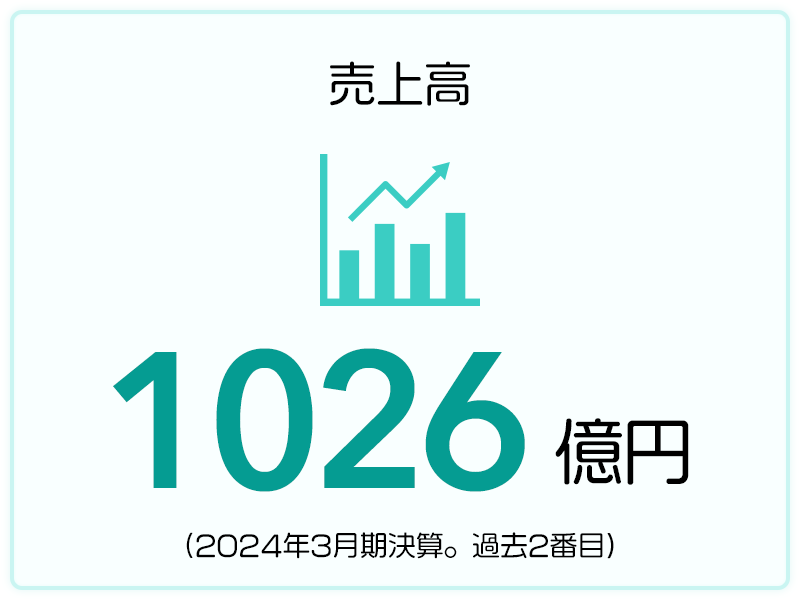 売上高 1026億円（2024年3月期決算。過去2番目）