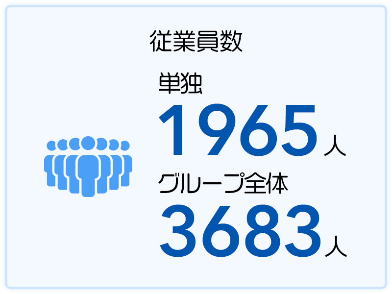 従業員数 単独1965人 グループ全体3683人