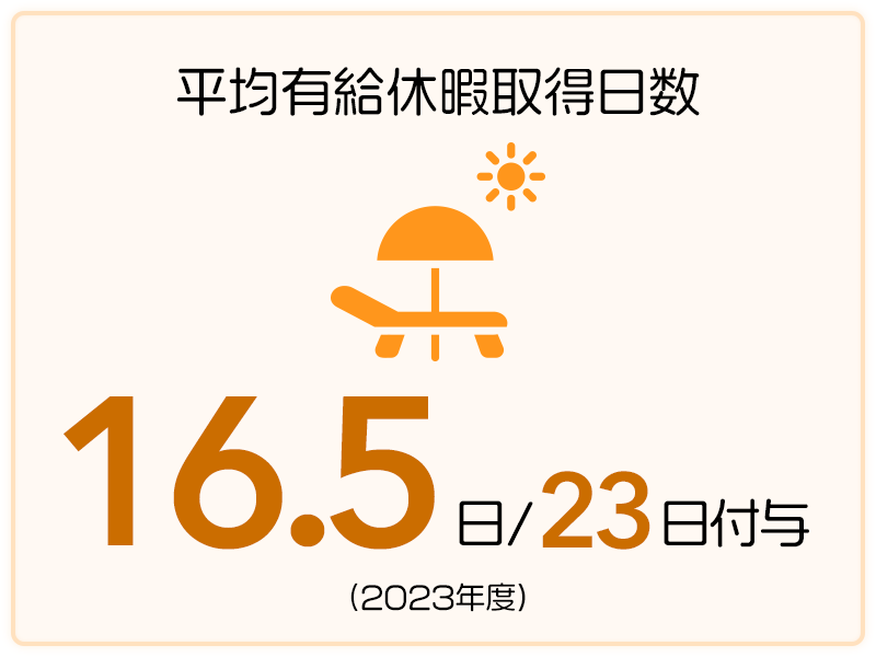 平均有給休暇取得日数 16.5日/23日付与（2023年度）