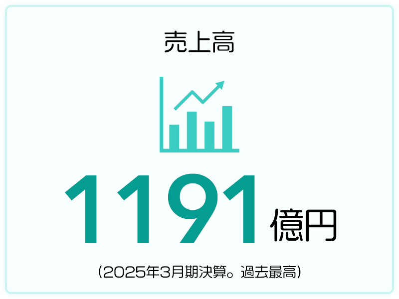 売上高 1191億円（2025年3月期決算。過去最高）