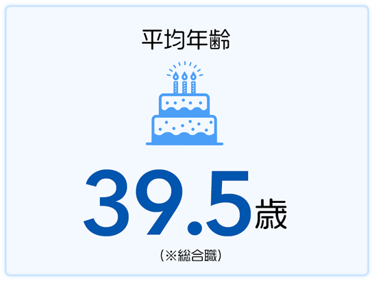 平均年齢 39.5歳（※総合職）