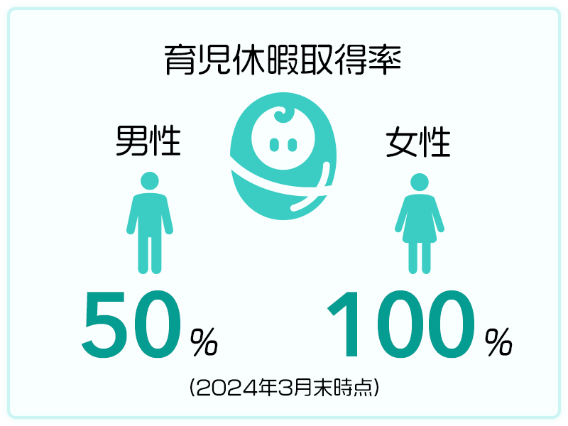 育児休暇取得率 男性50%、女性100%(2024年3月末時点)