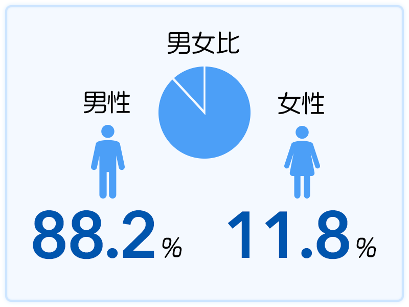 男女比 男性88.2%、女性11.8%