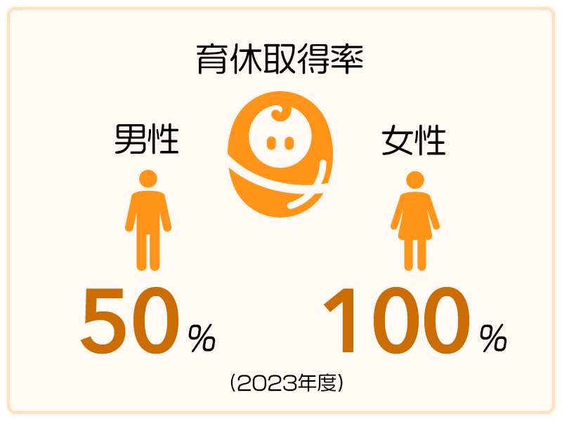 育休取得率 男性50%、女性100%（2023年度）