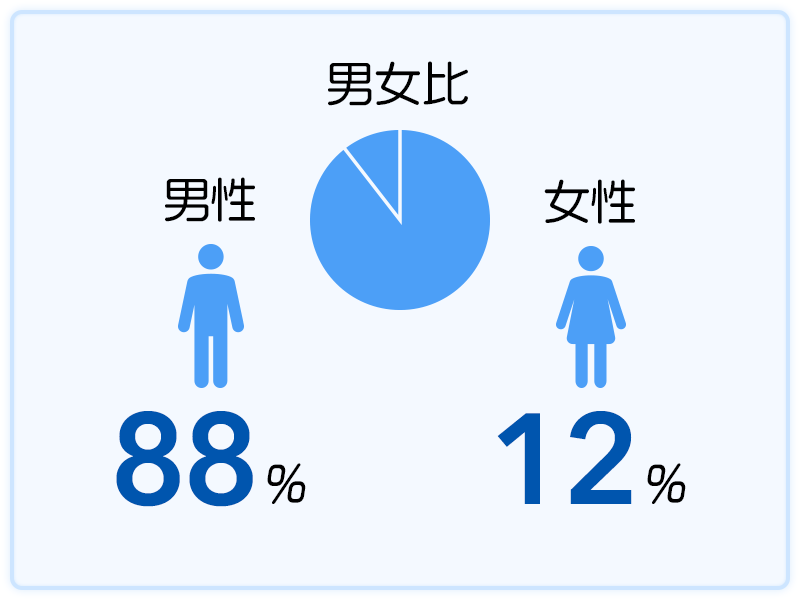 男女比 男性88%、女性12%