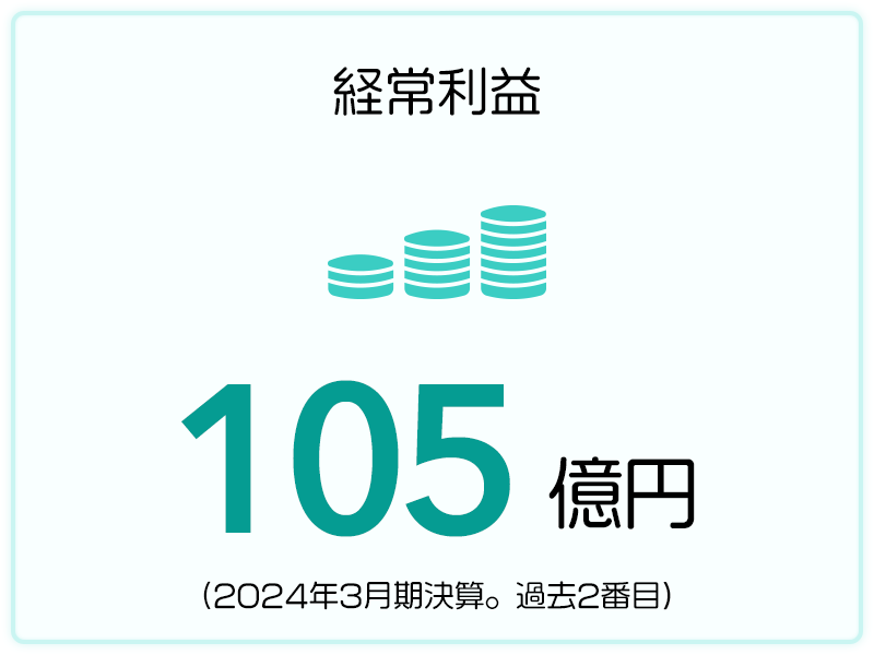 経常利益 105億円（2024年3月期決算。過去2番目）