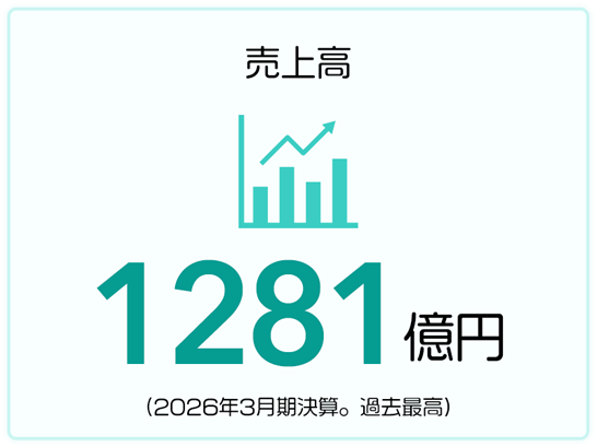売上高 1281億円（2026年3月期決算。過去最高）