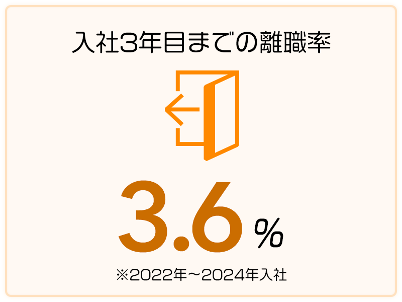 入社3年目までの離職率 3.6%※2022年～2024年入社