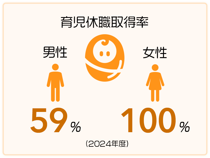 育児休職 男性59%、女性100%（2024年度）