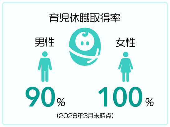 育児休暇取得率 男性90%、女性100%（2026年3月末時点）