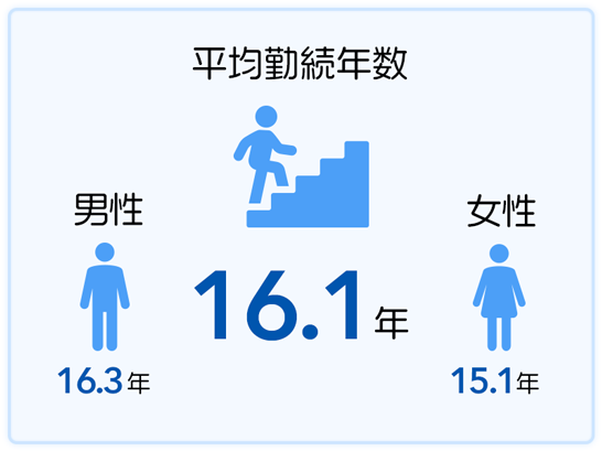平均勤続年数 16.1年　男性16.3年、女性15.1年